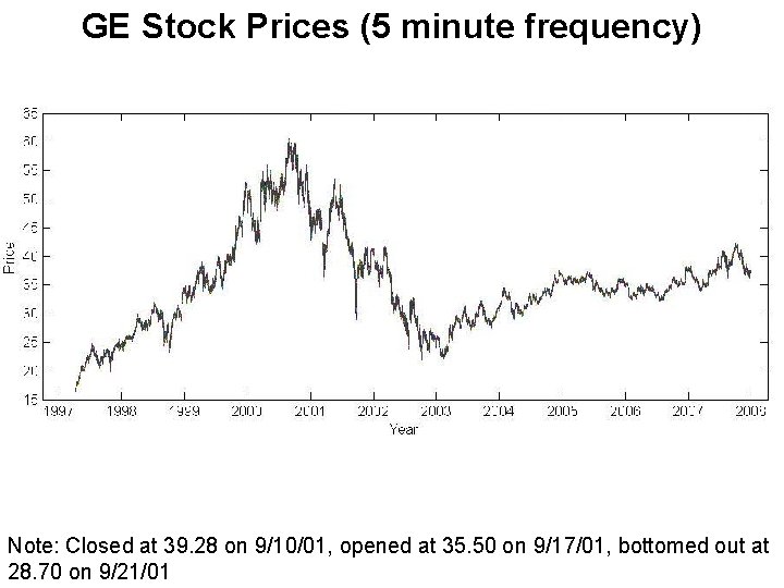 GE Stock Prices (5 minute frequency) Note: Closed at 39. 28 on 9/10/01, opened GE Stock Prices (5 minute frequency) Note: Closed at 39. 28 on 9/10/01, opened
