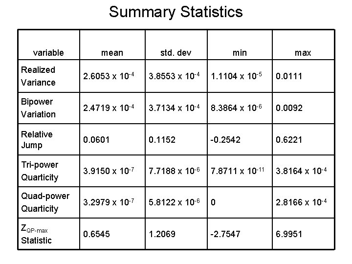 Summary Statistics variable mean std. dev min max Realized Variance 2. 6053 x 10 Summary Statistics variable mean std. dev min max Realized Variance 2. 6053 x 10