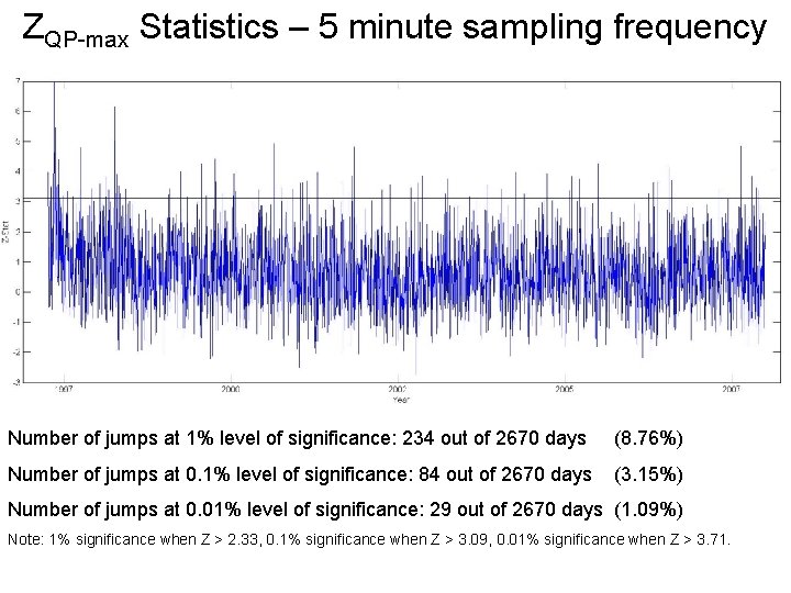 ZQP-max Statistics – 5 minute sampling frequency Number of jumps at 1% level of ZQP-max Statistics – 5 minute sampling frequency Number of jumps at 1% level of