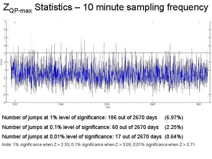 ZQP-max Statistics – 10 minute sampling frequency Number of jumps at 1% level of ZQP-max Statistics – 10 minute sampling frequency Number of jumps at 1% level of