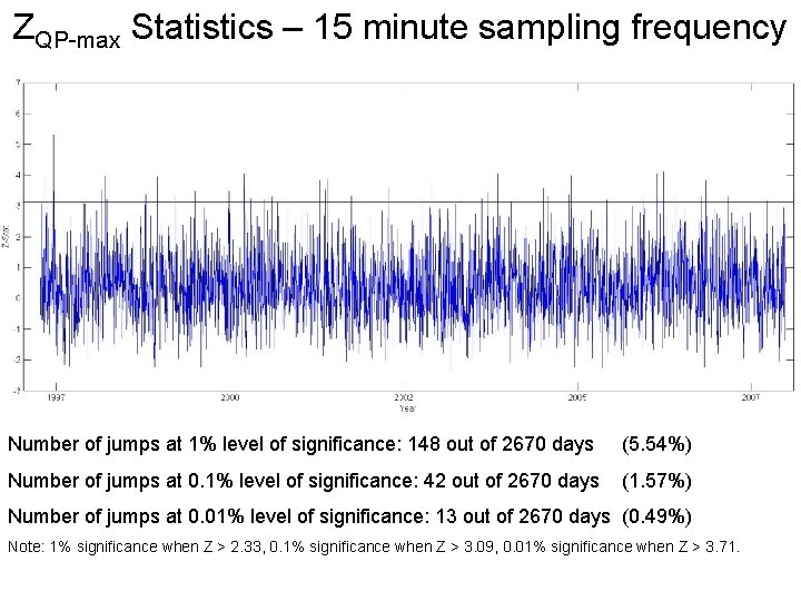 ZQP-max Statistics – 15 minute sampling frequency Number of jumps at 1% level of ZQP-max Statistics – 15 minute sampling frequency Number of jumps at 1% level of