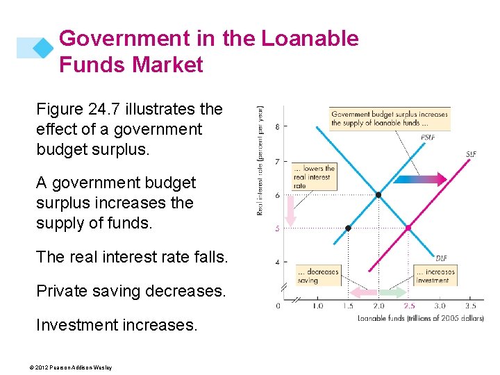 Government in the Loanable Funds Market Figure 24. 7 illustrates the effect of a