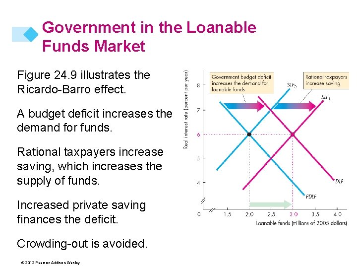 Government in the Loanable Funds Market Figure 24. 9 illustrates the Ricardo-Barro effect. A