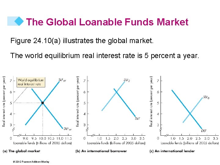 The Global Loanable Funds Market Figure 24. 10(a) illustrates the global market. The world