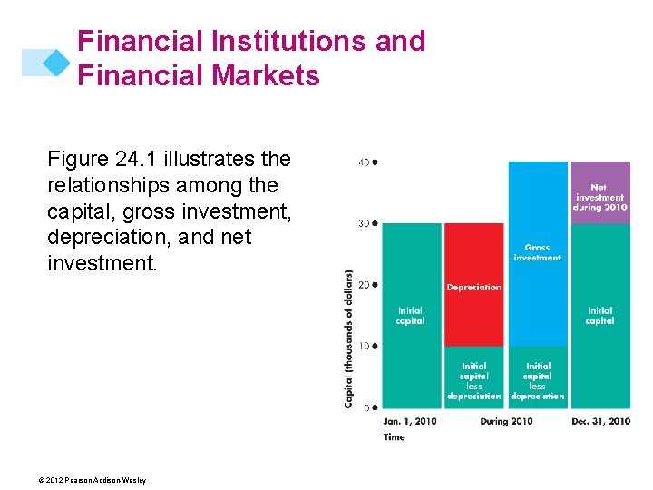 Financial Institutions and Financial Markets Figure 24. 1 illustrates the relationships among the capital,