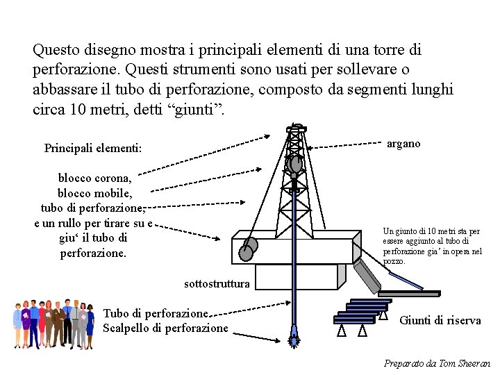 Questo disegno mostra i principali elementi di una torre di perforazione. Questi strumenti sono