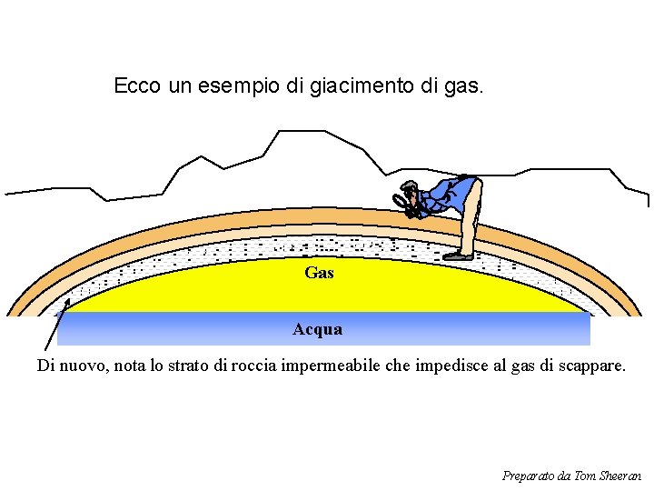 Ecco un esempio di giacimento di gas. Gas Acqua Di nuovo, nota lo strato