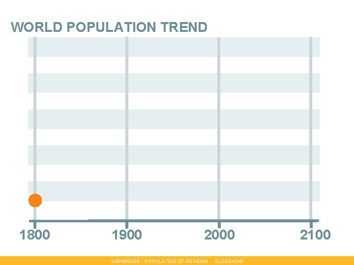 WORLD POPULATION TREND 1800 1900 2000 GAPMINDER - POPULATION OF REGIONS - SLIDESHOW 2100