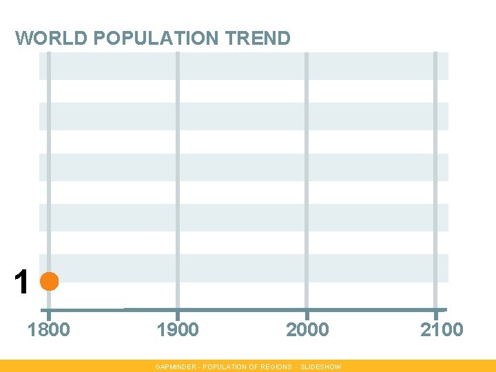 WORLD POPULATION TREND 1 1800 1900 2000 GAPMINDER - POPULATION OF REGIONS - SLIDESHOW