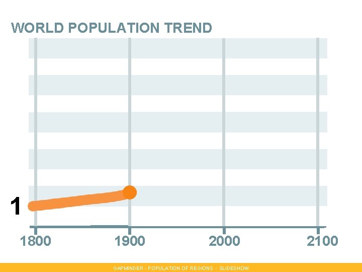 WORLD POPULATION TREND 10 7 1 1800 1900 2000 GAPMINDER - POPULATION OF REGIONS