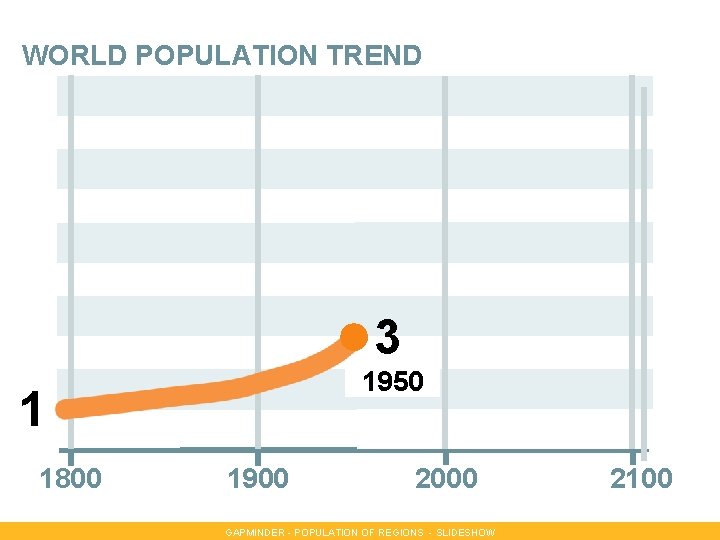 WORLD POPULATION TREND 10 7 3 1950 1 1800 1900 2000 GAPMINDER - POPULATION