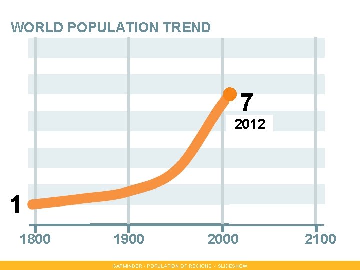 WORLD POPULATION TREND 10 7 2012 1 1800 1900 2000 GAPMINDER - POPULATION OF