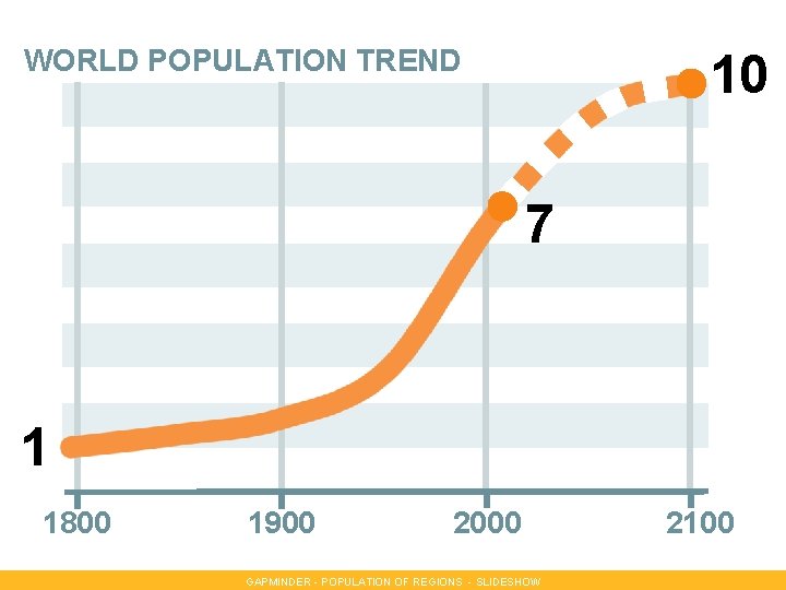 WORLD POPULATION TREND 10 7 1 1800 1900 2000 GAPMINDER - POPULATION OF REGIONS