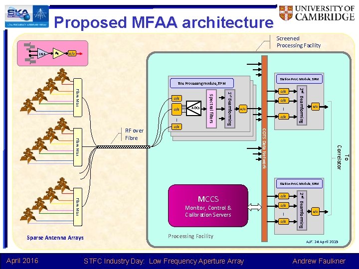 Proposed MFAA architecture Screened Processing Facility LNA e/o Station Proc. Module, SPM Tile Processing