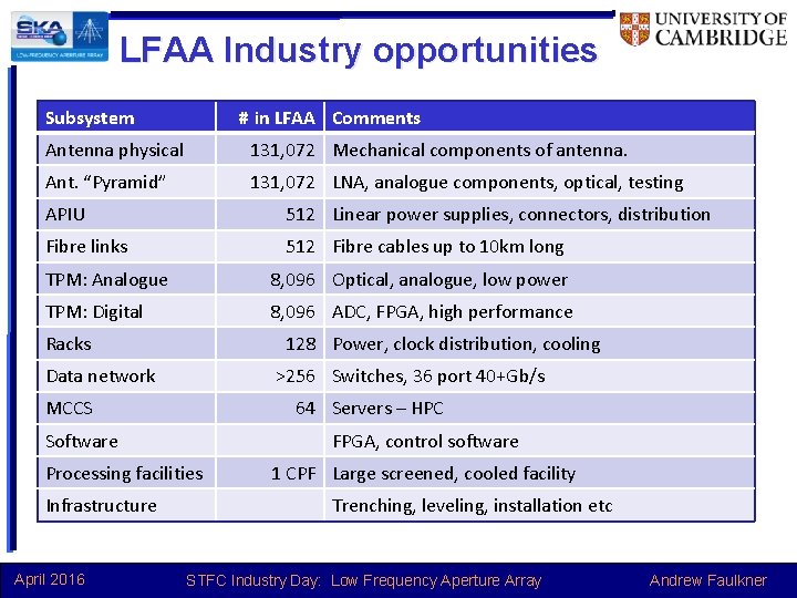 LFAA Industry opportunities Subsystem # in LFAA Comments Antenna physical 131, 072 Mechanical components