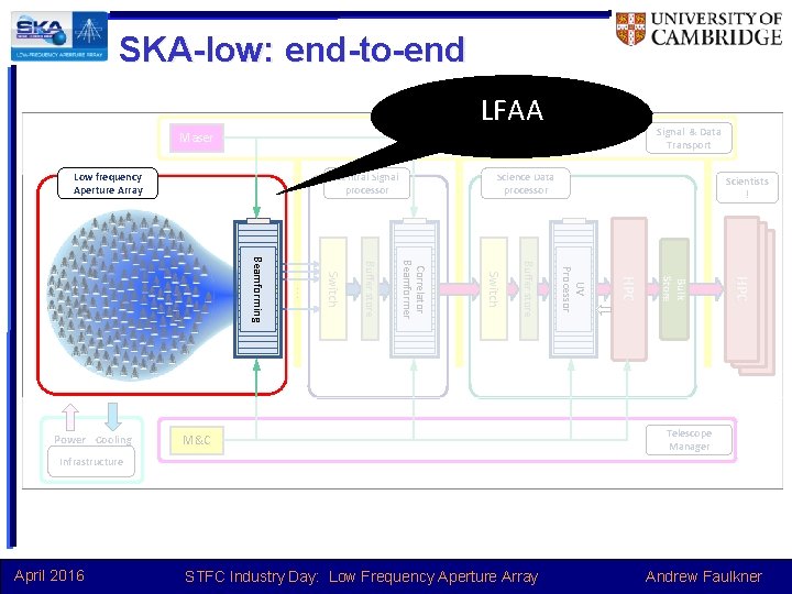 SKA-low: end-to-end LFAA Signal & Data Transport Maser Low frequency Aperture Array Central Signal