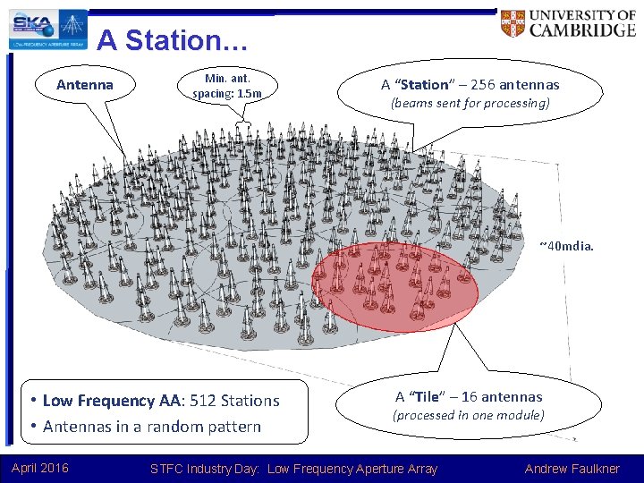 A Station… Antenna Min. ant. spacing: 1. 5 m A “Station” – 256 antennas