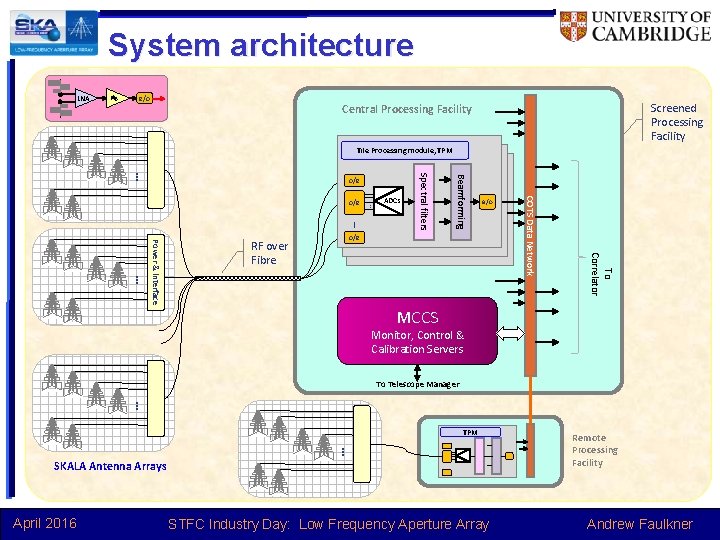 System architecture LNA e/o Screened Processing Facility Central Processing Facility Tile Processing module, TPM