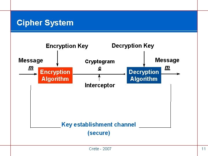 Cipher System Decryption Key Encryption Key Message m Encryption Algorithm Cryptogram c Interceptor Message