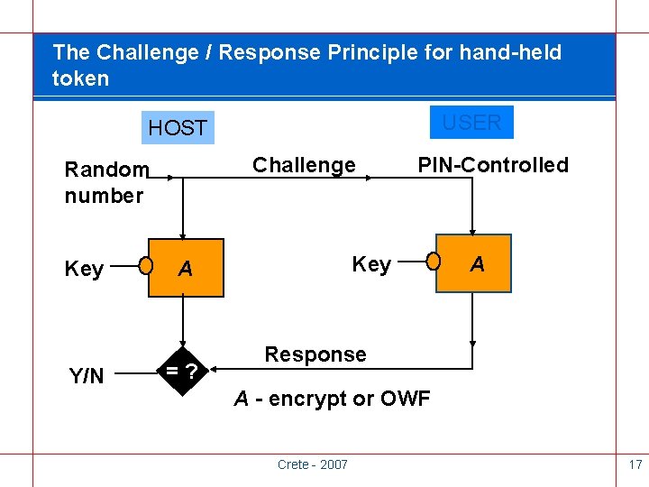 The Challenge / Response Principle for hand-held token USER HOST Challenge Random number Key