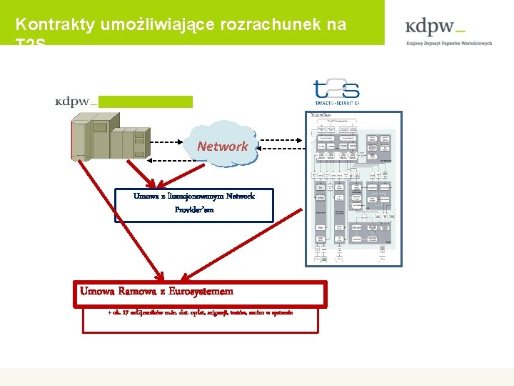 Kontrakty umożliwiające rozrachunek na T 2 S Network Umowa z licencjonowanym Network Provider’em Umowa