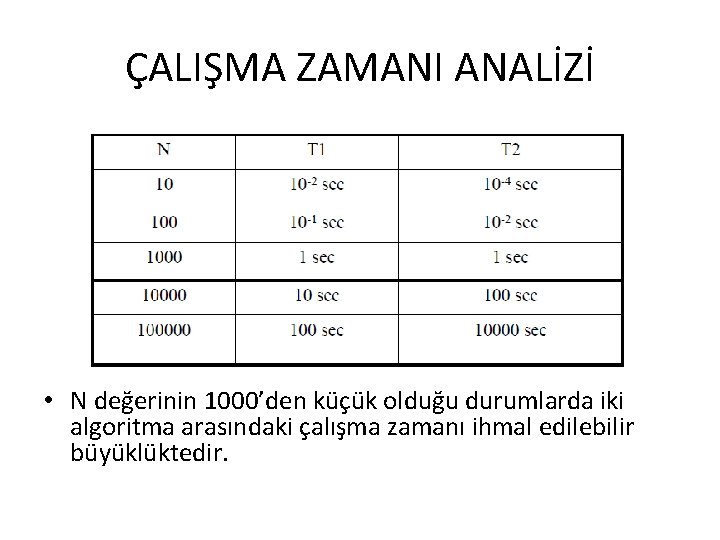 ÇALIŞMA ZAMANI ANALİZİ • N değerinin 1000’den küçük olduğu durumlarda iki algoritma arasındaki çalışma