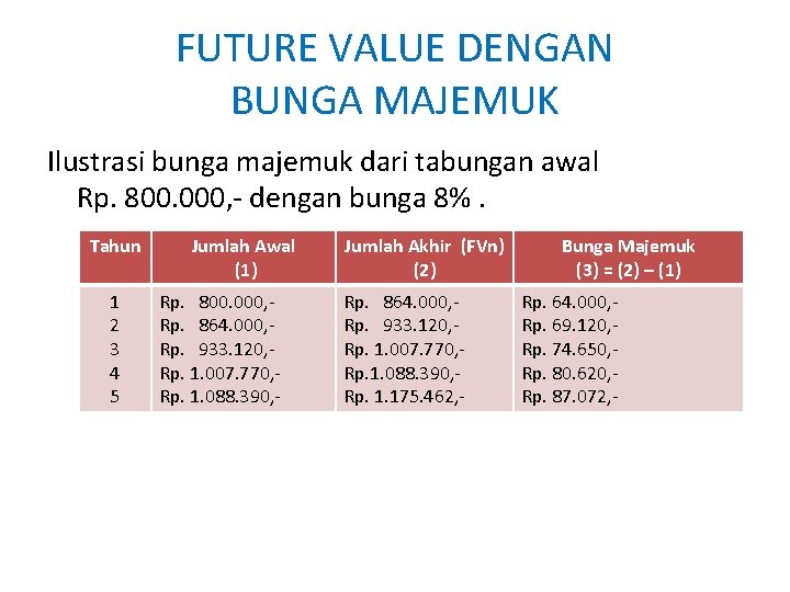 FUTURE VALUE DENGAN BUNGA MAJEMUK Ilustrasi bunga majemuk dari tabungan awal Rp. 800. 000, FUTURE VALUE DENGAN BUNGA MAJEMUK Ilustrasi bunga majemuk dari tabungan awal Rp. 800. 000,