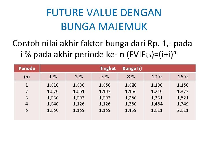 FUTURE VALUE DENGAN BUNGA MAJEMUK Contoh nilai akhir faktor bunga dari Rp. 1, - FUTURE VALUE DENGAN BUNGA MAJEMUK Contoh nilai akhir faktor bunga dari Rp. 1, -