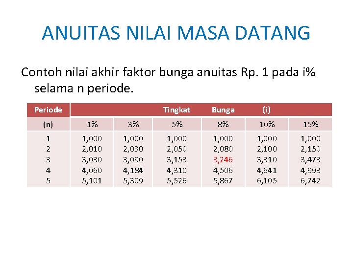 ANUITAS NILAI MASA DATANG Contoh nilai akhir faktor bunga anuitas Rp. 1 pada i% ANUITAS NILAI MASA DATANG Contoh nilai akhir faktor bunga anuitas Rp. 1 pada i%
