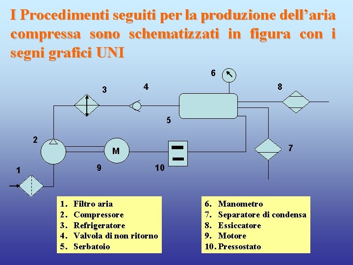 I Procedimenti seguiti per la produzione dell’aria compressa sono schematizzati in figura con i