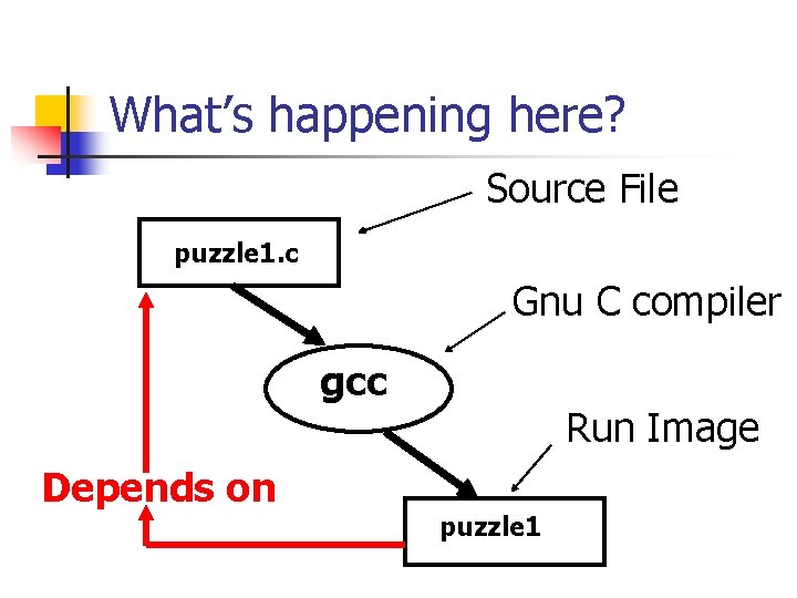 What’s happening here? Source File puzzle 1. c Gnu C compiler gcc Depends on