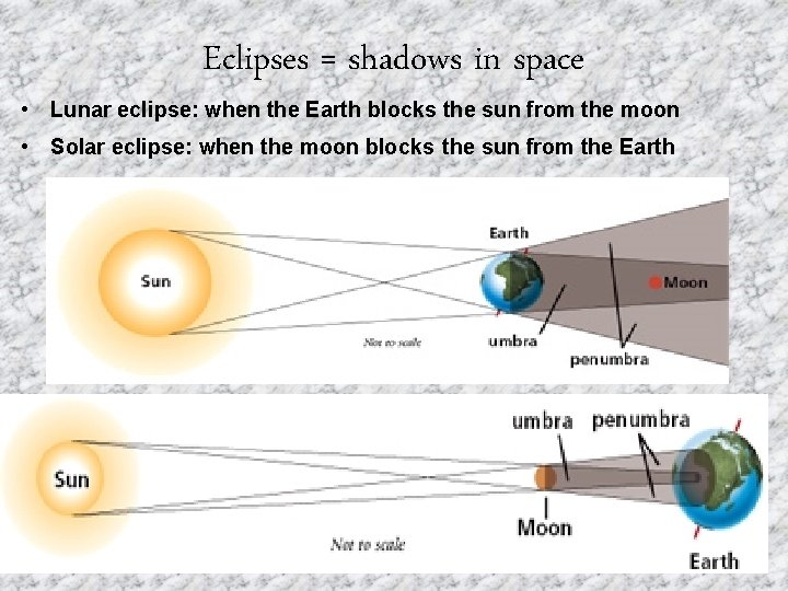 Eclipses = shadows in space • Lunar eclipse: when the Earth blocks the sun