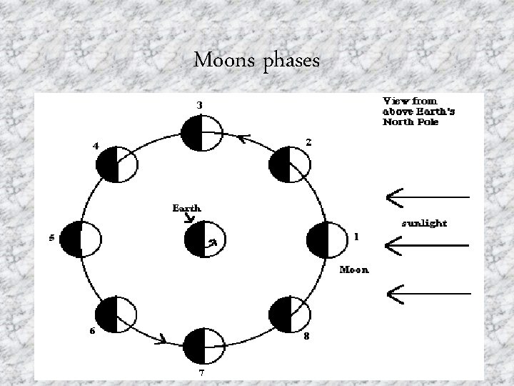 Moons phases 