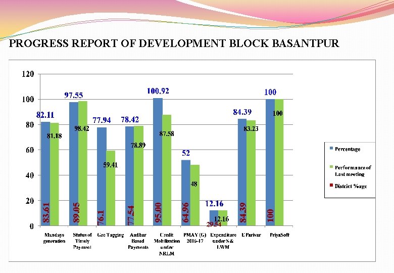 REVIEW MEETING OF BLOCK DEVELOPMENT OFFICERS 09 03