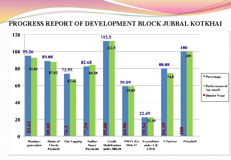 REVIEW MEETING OF BLOCK DEVELOPMENT OFFICERS 09 03