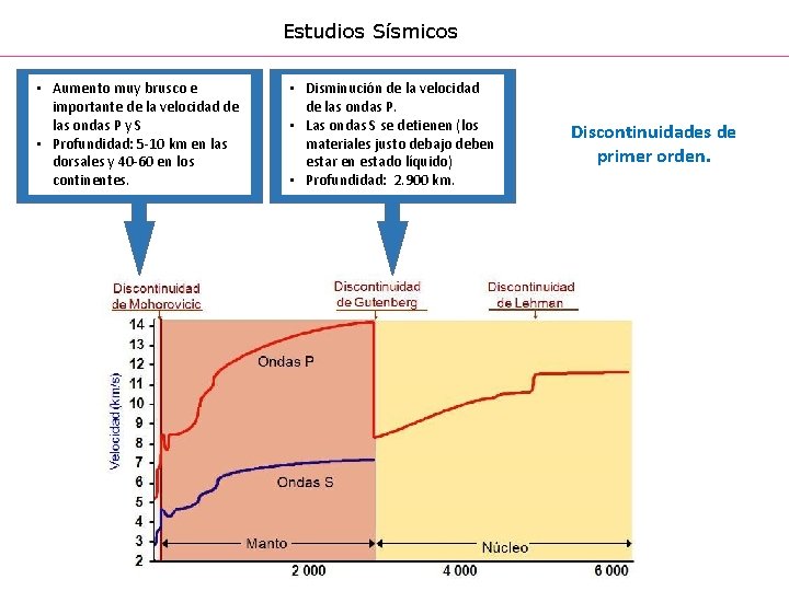 Estudios Sísmicos • Aumento muy brusco e importante de la velocidad de las ondas