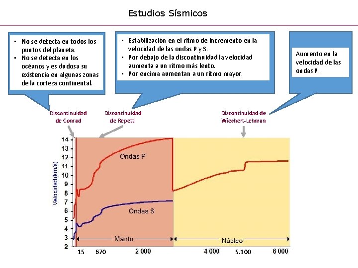 Estudios Sísmicos • Estabilización en el ritmo de incremento en la velocidad de las