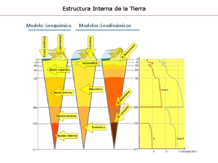 Estructura Interna de la Tierra Modelo Geoquímico Modelos Geodinámicos 
