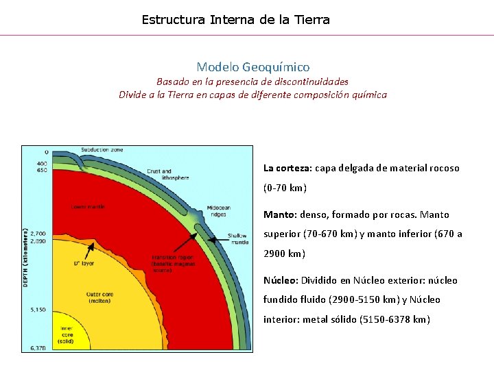 Estructura Interna de la Tierra Modelo Geoquímico Basado en la presencia de discontinuidades Divide