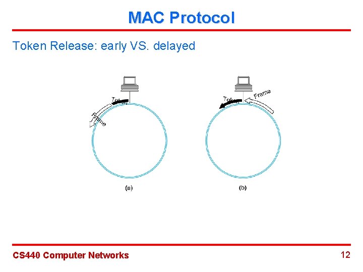 MAC Protocol Token Release: early VS. delayed CS 440 Computer Networks 12 