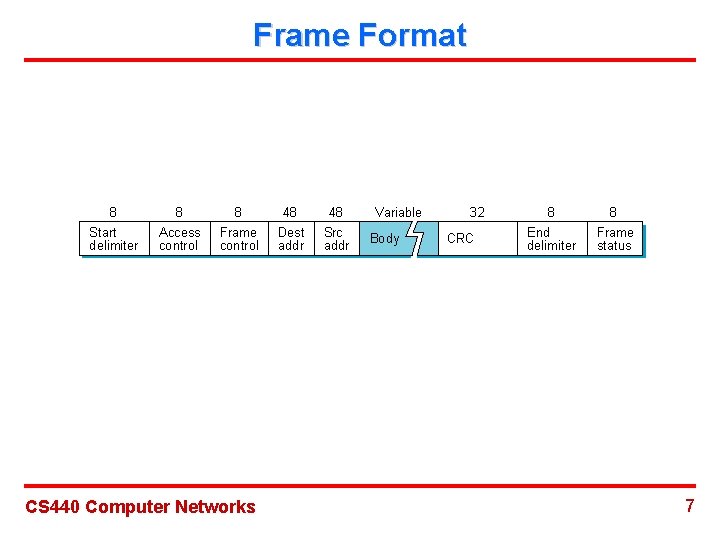 Frame Format 8 8 8 48 48 Start delimiter Access control Frame control Dest