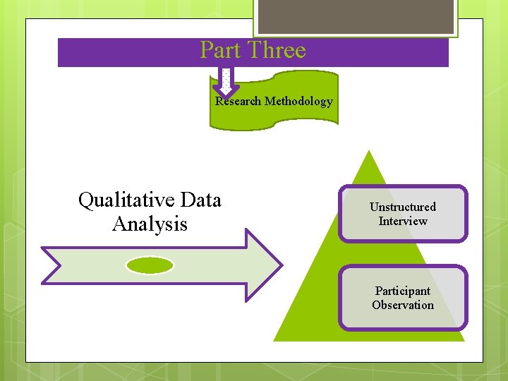 Part Three Research Methodology Qualitative Data Analysis Unstructured Interview Participant Observation Part Three Research Methodology Qualitative Data Analysis Unstructured Interview Participant Observation