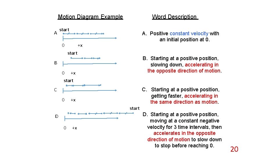 Motion Diagram Example A Word Description start A. Positive constant velocity with an initial