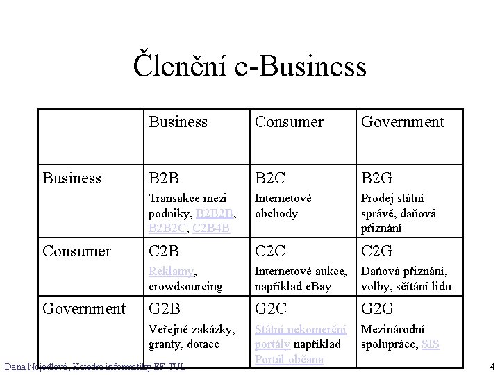 Členění e-Business Consumer Government B 2 B B 2 C B 2 G Transakce