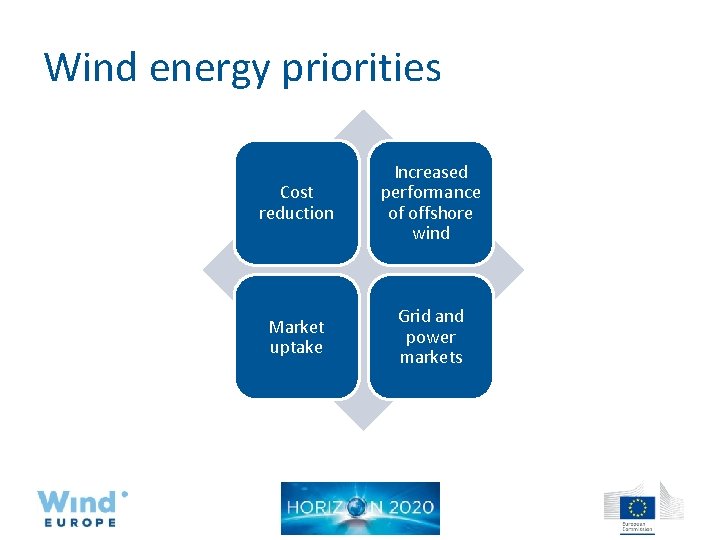Wind energy priorities Cost reduction Increased performance of offshore wind Market uptake Grid and