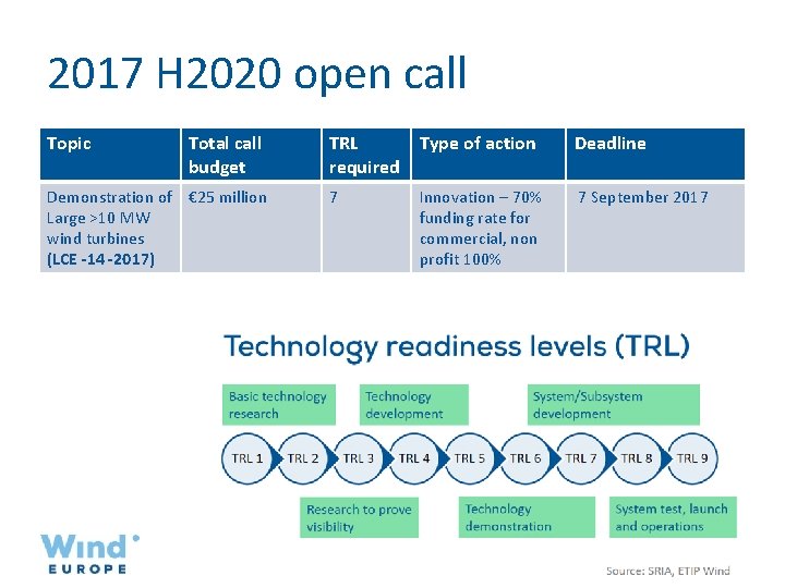 2017 H 2020 open call Topic Total call budget Demonstration of € 25 million