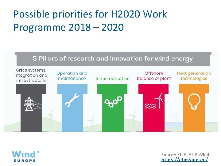 Possible priorities for H 2020 Work Programme 2018 – 2020 Source: SRIA, ETIP Wind