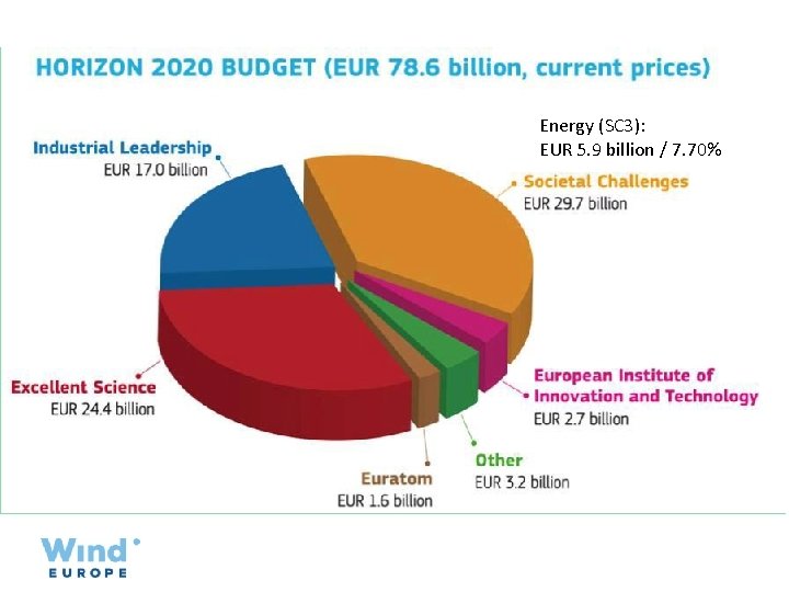 Energy (SC 3): EUR 5. 9 billion / 7. 70% 