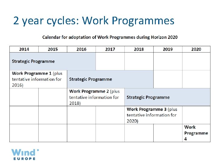 2 year cycles: Work Programmes 