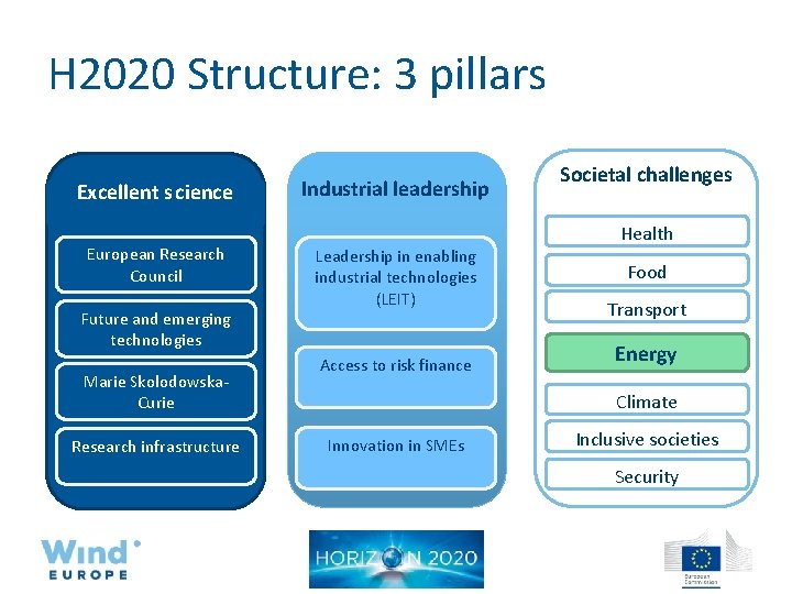 H 2020 Structure: 3 pillars Excellent s cience European Research Council Future and emerging